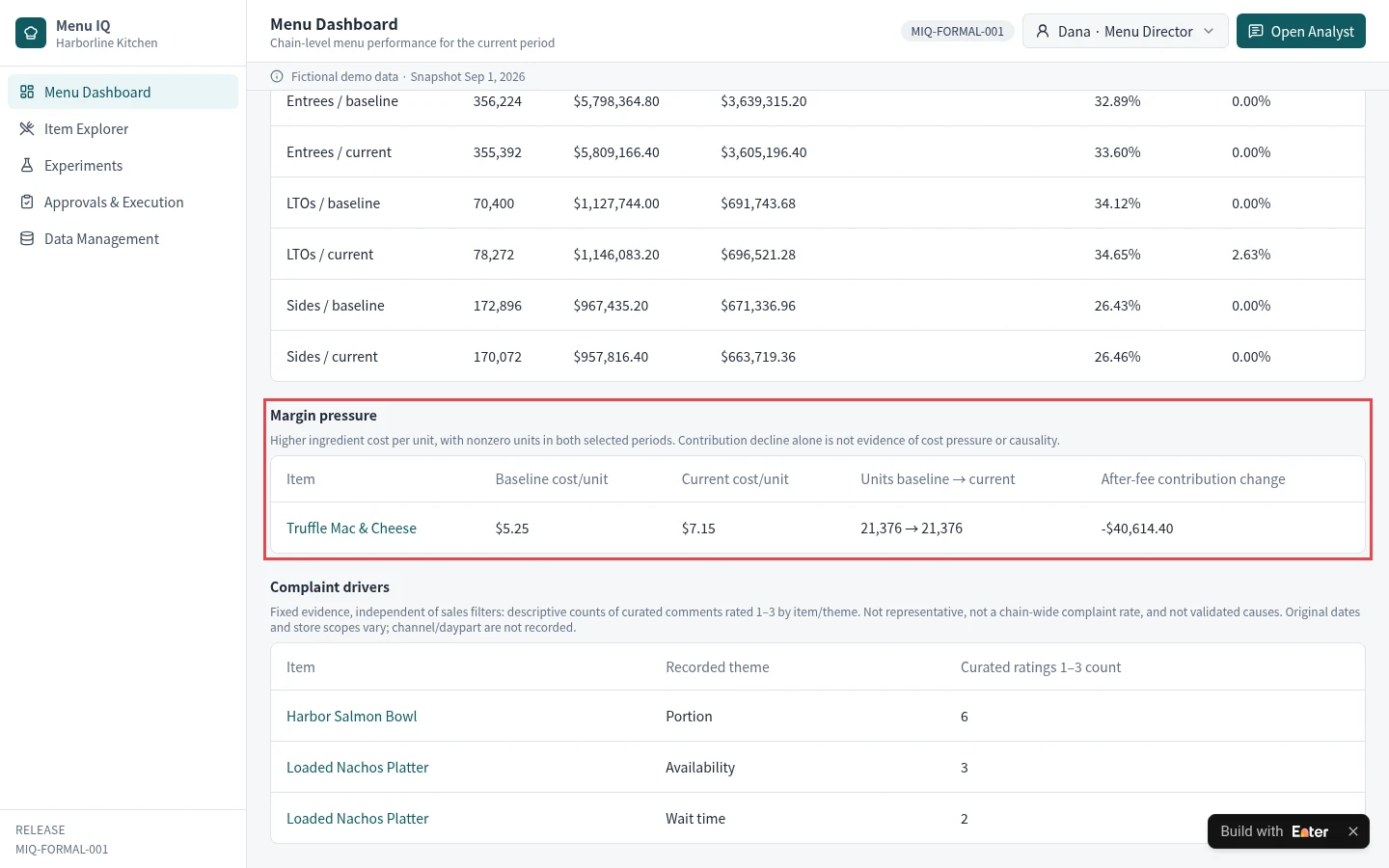 ① Menu Dashboard: Within the same scope and baseline, Truffle Mac & Cheese has flat unit sales and rising ingredient cost per portion.