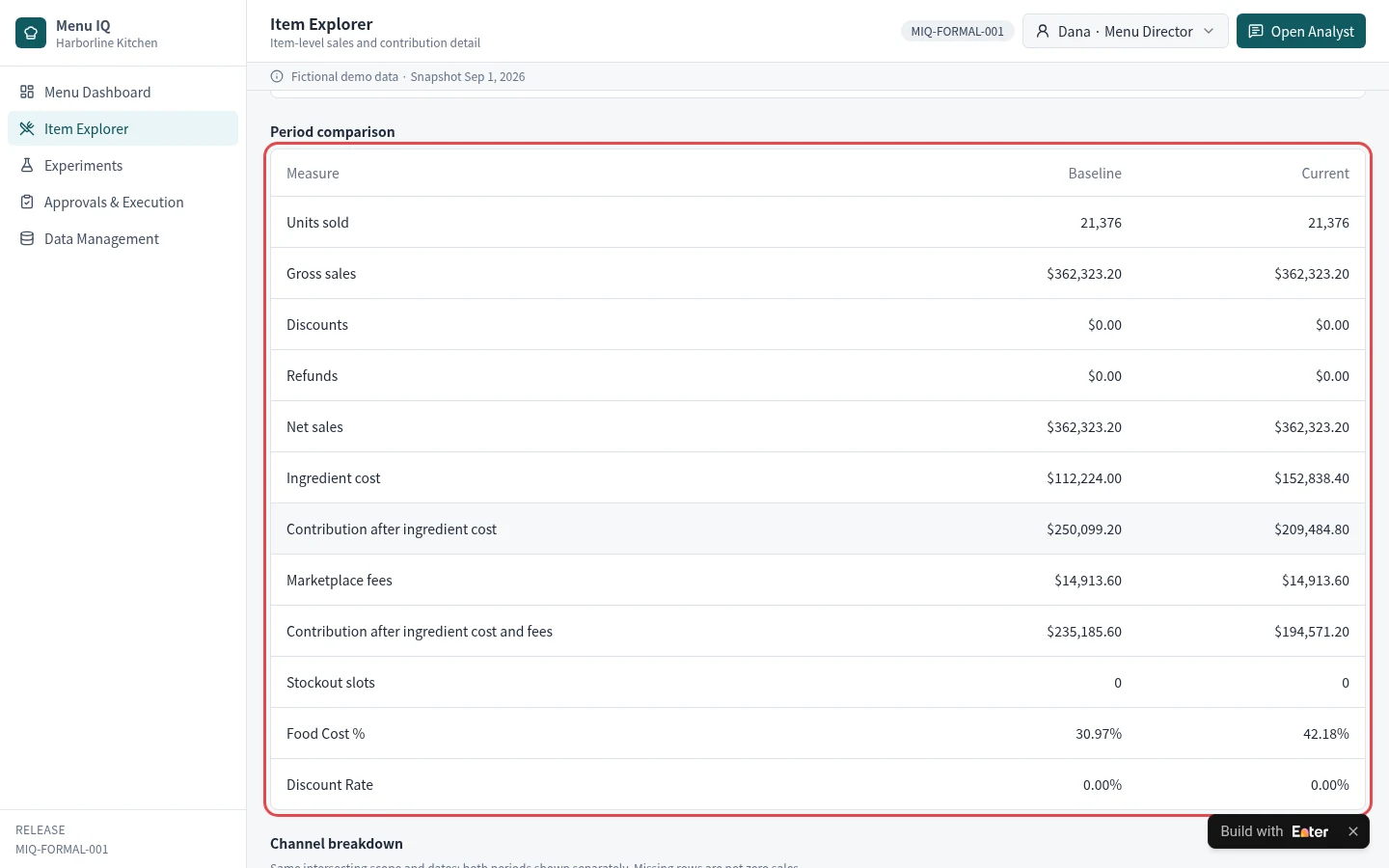 ② Item Explorer: Price and volume are unchanged. Rising ingredient cost explains the contribution decline.